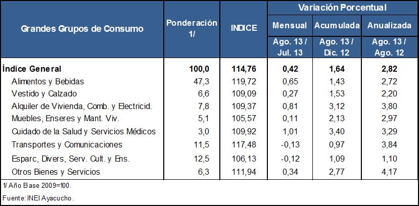 Inflación En agosto, noviembreoctubre, la variación mensual la variación del Índice mensual de Precios del Índice al Consumidor de Precios(IPC) al Consumidor en la ciudad(ipc) de Ayacucho, en la