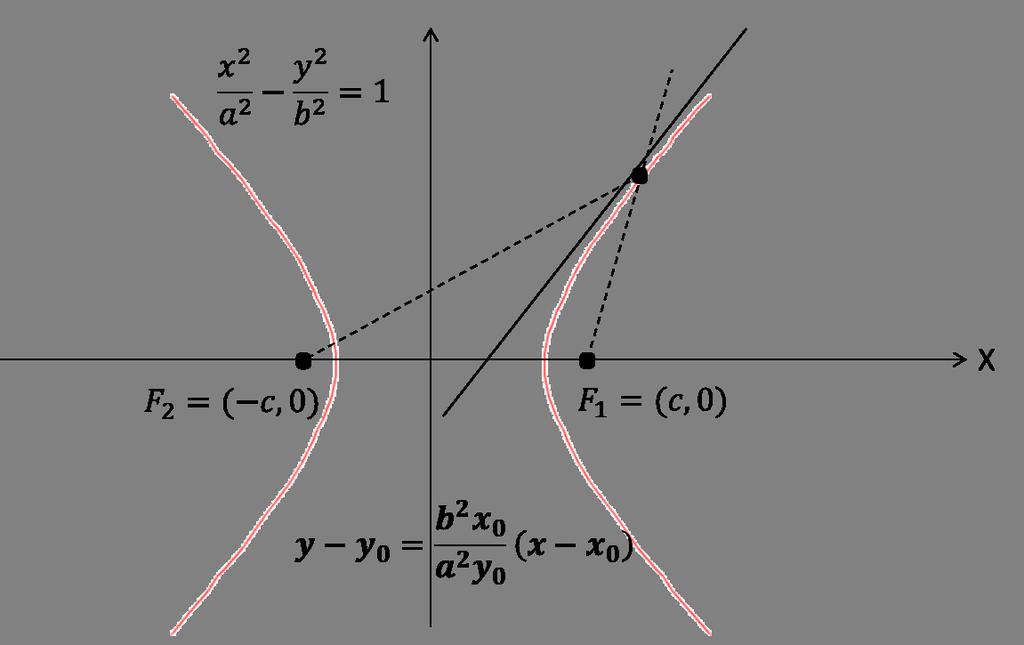 se tiene df 1, P ) = e a, Y por tanto se satisface la siguiente relación df, P ) = e + a df 1, P ) df, P ) = e a e + a Por otro lado, la ecuación de la recta tangente en el punto P, y 0 ) está dada