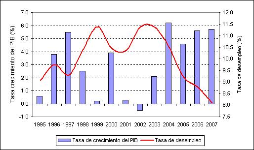 GRÁFICO 1 AMÉRICA LATINA Y EL CARIBE: TASA DE CRECIMIENTO DEL PIB Y TASA DE DESEMPLEO, 1995