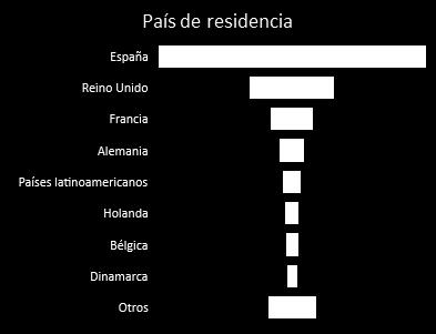 Características Socio-demográficas Lugar de Procedencia La mitad de la demanda turística del interior de la provincia de Málaga está compuesta por el mercado nacional; aumentando su cuota respecto a