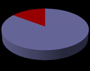163 Estudios 139 Patológicos/hallazgos 24 Normales 14.72% 85.
