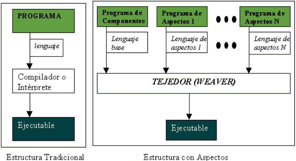 Programación orientada a aspectos (POA) Los sistemas legados fueron analizados y diseñados en una sola dimensión (funcional). No se consideraron las dimensiones no funcionales de los requerimientos.