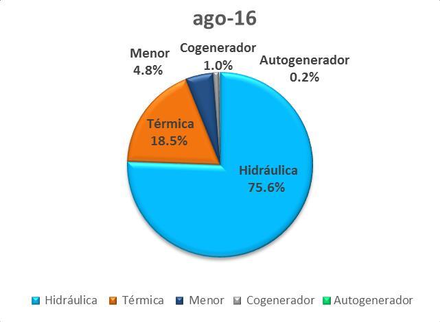2 4,333.2 6.5% Térmica 1,348.7 1,058.4-21.5% Menor 259.6 275.0 5.