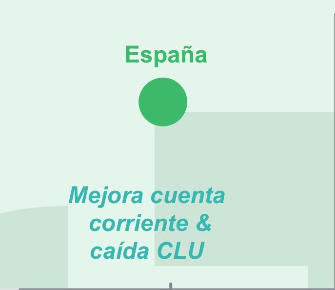 España 9% Ajuste Cuenta Corriente (pp PIB) Mejora cuenta
