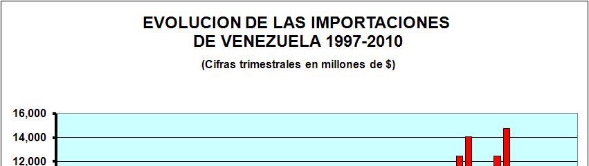 COMERCIO EXTERIOR DE VENEZUELA (cifras trimestrales) Las importaciones del