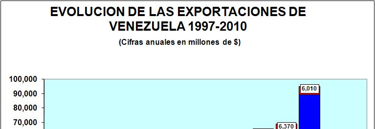 COMERCIO EXTERIOR DE VENEZUELA (cifras anuales) La dependencia del