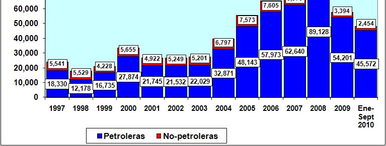 Las exportaciones no-petroleras en 1998 eran 31.