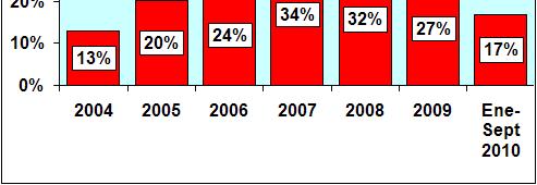 2007 en favor de proveedores de países ALADI (de 13% a 34% del total de importaciones) La disminución de