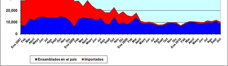 disminución importante de las importaciones y por consiguiente de las ventas mensuales, que fueron en