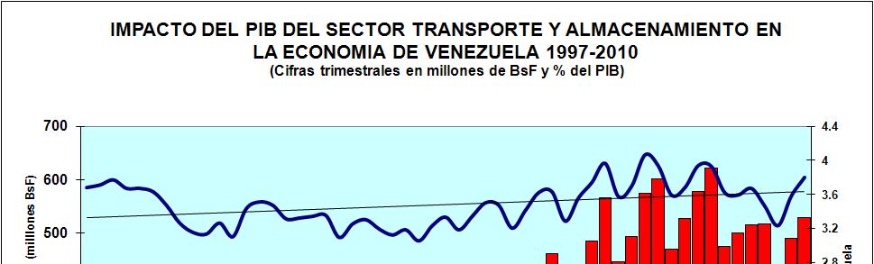 EL TRANSPORTE Y ALMACENAMIENTO EN LA ECONOMIA DE VENEZUELA El PIB trimestral del sector alcanzó en el 4to.