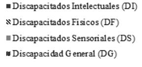 ACTITUDES DE LA POBLACIÓN GENERAL HACIA LAS RELACIONES SEXUALES DE LAS PERSONAS CON DIVERSIDAD FUNCIONAL: VARIABLES MODULADORAS soriales (t=1.78; p=.07) e intelectuales (t=1.70; p=.