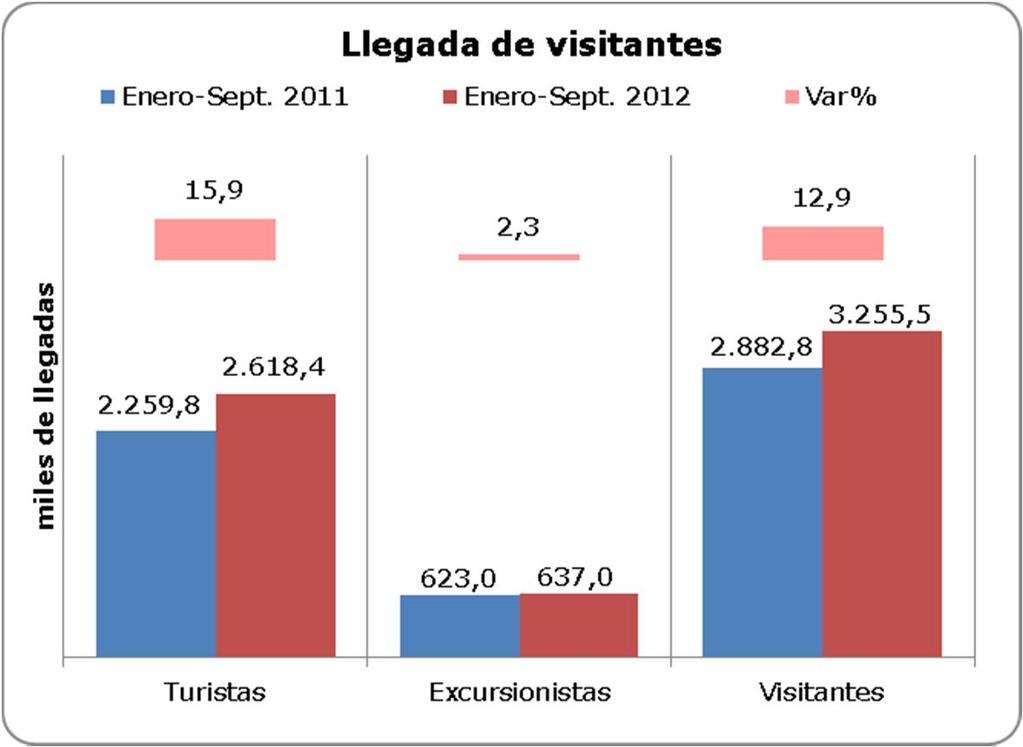 En Chile, las llegadas de turistas, según país de residencia, crecieron en un 15,9% durante el periodo de enero a septiembre del año