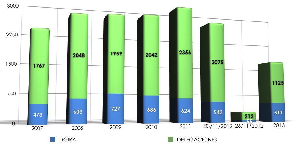 Resultados de la aplicación del PEIA (2007-2013) Más de 35,000 proyectos sometidos al PEIA (1988-2013).