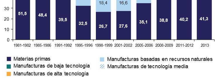 TECNOLÓGICA, 1981-2013 (En porcentajes del total) Fuente: Comisión