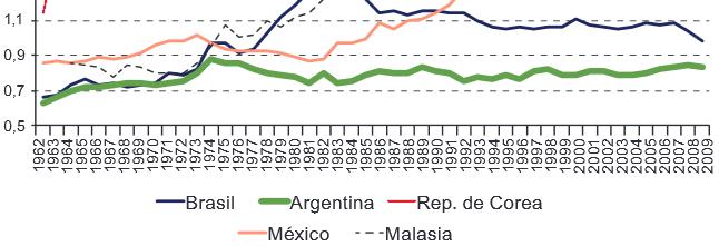 Una mayor propensión a importar que a exportar cuando los ingresos de al región se incrementan ARGENTINA, BRASIL, MALASIA, MÉXICO Y REPÚBLICA DE COREA: COCIENTE ENTRE ELASTICIDADES/a, 1962-2009