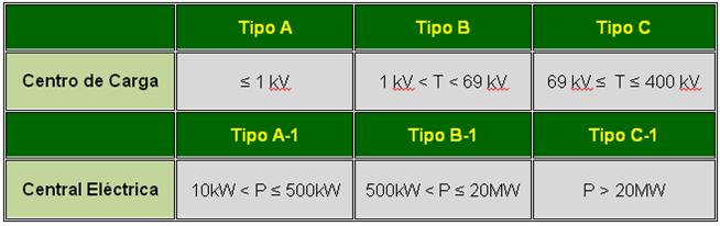 Por ejemplo en la tabla 3-B, dispositivos de fuentes de datos, se especifica que cualquier centro de carga en media o alta tensión requiere tener una UTR, lo cual no es un requerimiento operativo.