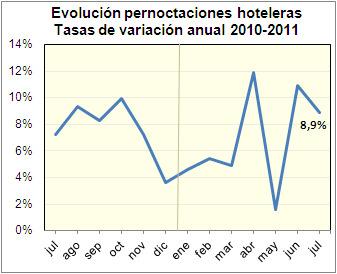 La favorable evolución del turismo extranjero ha elevado en julio hasta un 8,9% las pernoctaciones realizadas en establecimientos hoteleros que acumulan una subida en los siete primeros meses del año