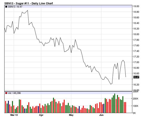 Precio Internacional Del Azúcar Los precios futuros de azúcar durante el período del 21 al 27 de junio del 2013, estuvieron cotizando con tendencia mixta, finalizando a la baja.