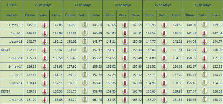 Precio Internacional de La Soya Del 10 al 16 de mayo del 2013 los futuros de la soya registraron un comportamiento mixto, terminando la semana con una tendencia al alza en todos los contratos.