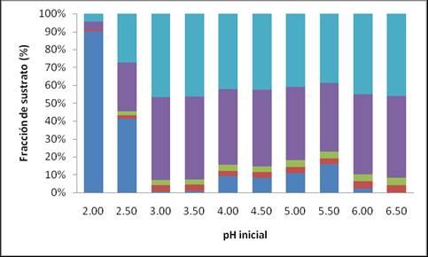 Tabla II: Efecto del ph sobre las productividades de biomasa (Px), glicerol (Pg) y etanol (Pe). ph Productividades (g/lh) Px Pg Pe 2.0 0.01 0 0.07 2.5 0.09 0.08 0.93 3.0 0.17 0.13 1.83 3.5 0.16 0.