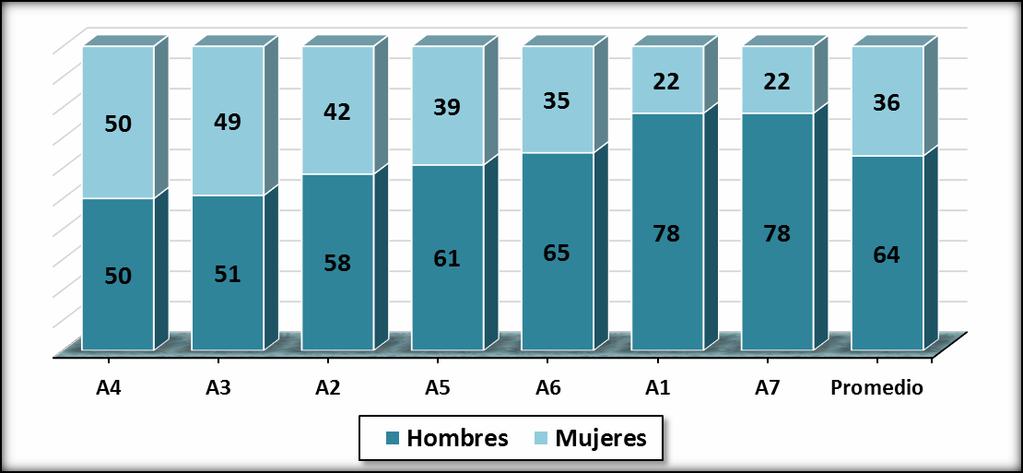 Acumulado (%) 2012-2017 (Base 2011) Participación por Área