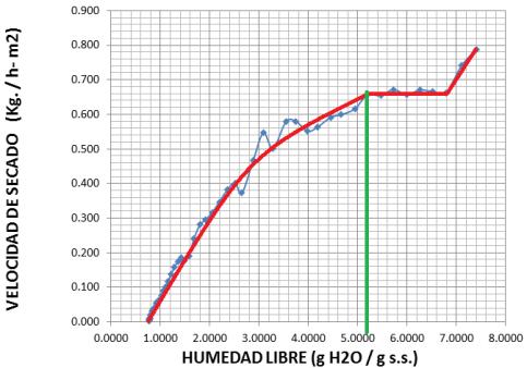 En cada intervalo, se tomaron datos de humedad y de Aw, los cuales sirvieron para elaborar la isoterma. Estos datos se los introdujo al programa Water Analizer ajustado a la ecuación de GAB. Figura 2.