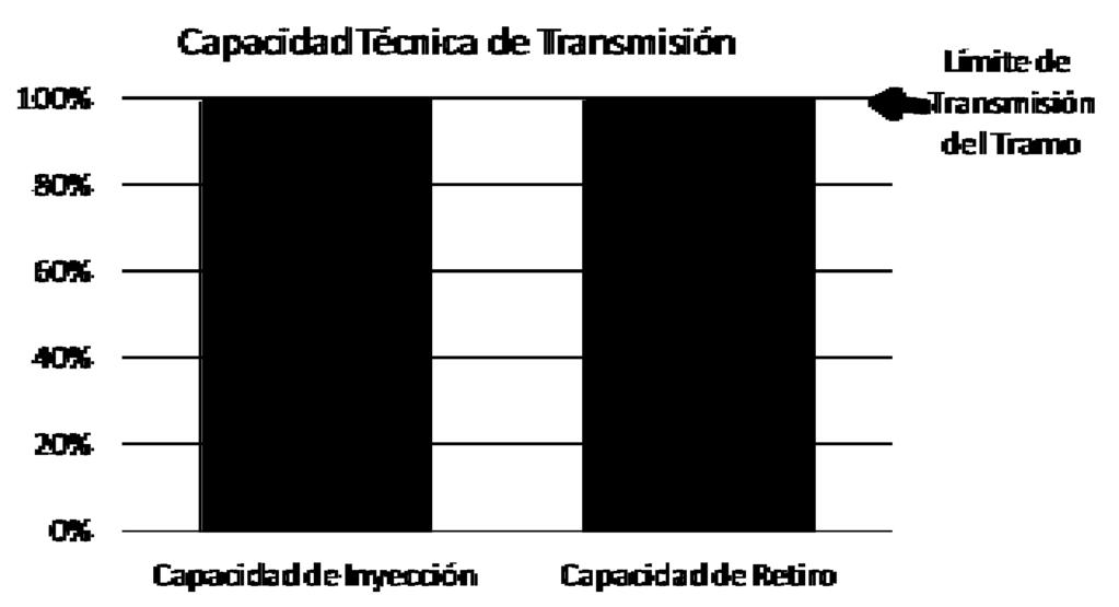 Ilustración 2 Capacidad Técnica según Procedimiento actual 8.