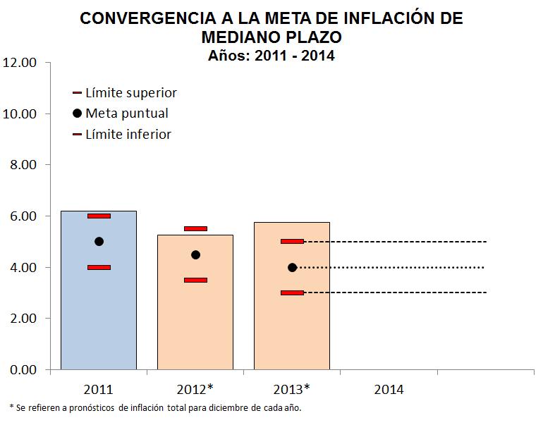 Inflación Año Inflación Meta de inflación Puntual Límite