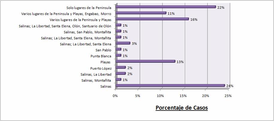 PERFIL DEL TURISTA Proceden 59% del Guayas, mercado interno, seguido de Pichincha con 13%, Los Ríos R 7%. El 80% viene por vacaciones / recreación n y un 9% por visitas a sus familiares.