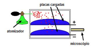 El campo eléctrico y magnético cambian la ruta del electrón en los planos verticales y horizontales. En presencia del campo magnético horizontal B = 4.