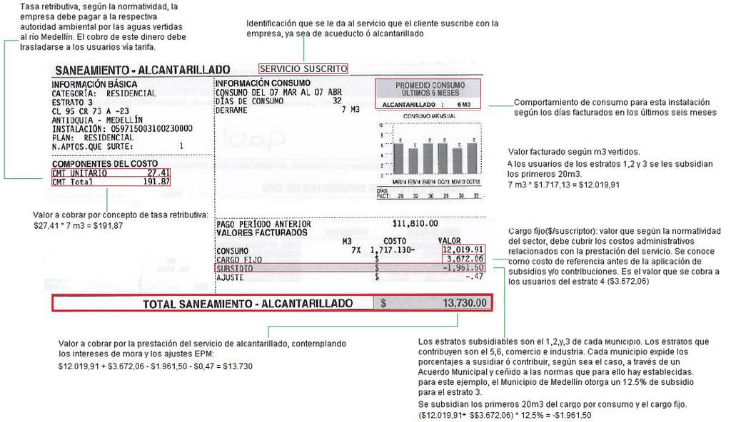 EJEMPLO FACTURA ESTRATO 3 (MEDELLÍN - ANTIOQUIA) Para un usuario del estrato 3 del municipio de Medellín, la tarifa del cargo por vertimiento para consumos hasta los 20m3 es de $1.