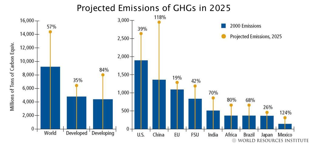 Entre 2005 y 2030, las emisiones de GEI crecerían en un 0,5% anual en