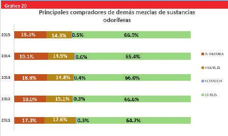 18 22 COMPRADORES DE PRINCIPALES PRODUCTOS IMPORTADOS DESDE EFTA (2011 2015) Los compradores más