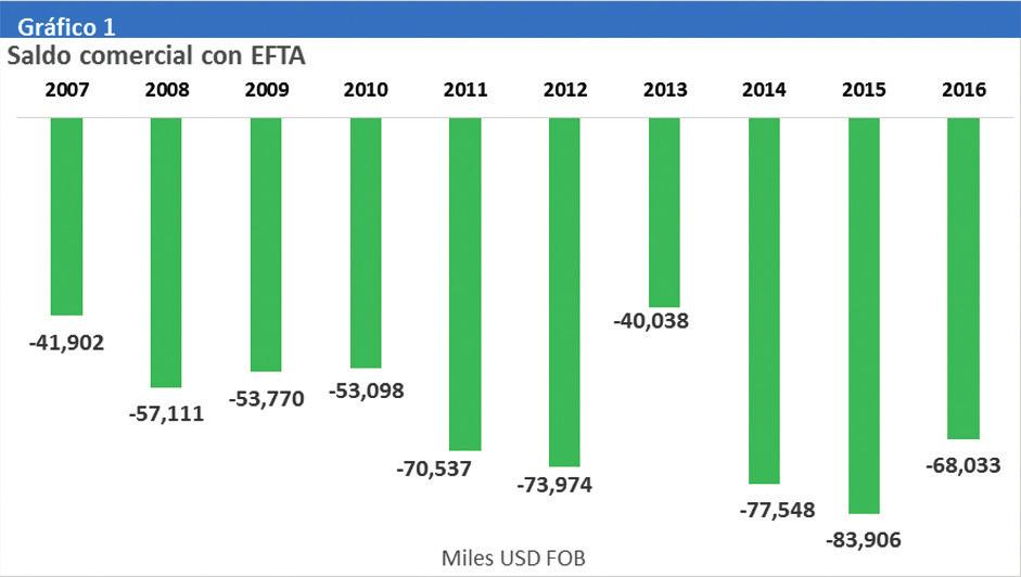 comercial con EFTA fue crónicamente deficitario; en 2015, ascendió a