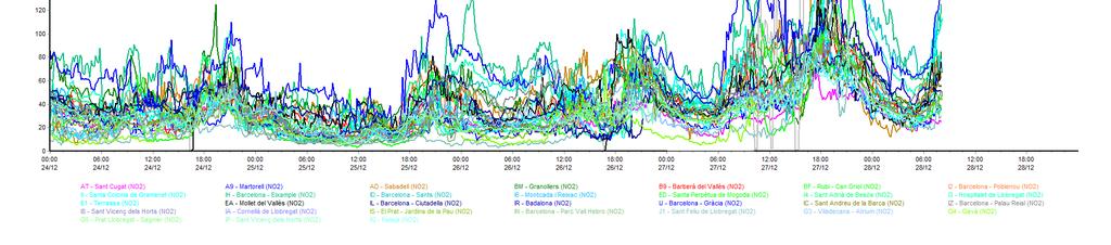 Evolució gràfica de les dades 10-minutals dels nivells de diòxid de nitrogen (NO 2 ) mesurats a les estacions de la zona de protecció especial (ZPE): A continuació es mostra l evolució gràfica dels