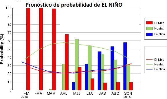 Pronóstico de ENOS emitido a mediados de febrero 2016 Todos los modelos corridos ha mediados de enero muestran una tendencia al debilitamiento de las condiciones NIÑO hacia finales de la primavera o