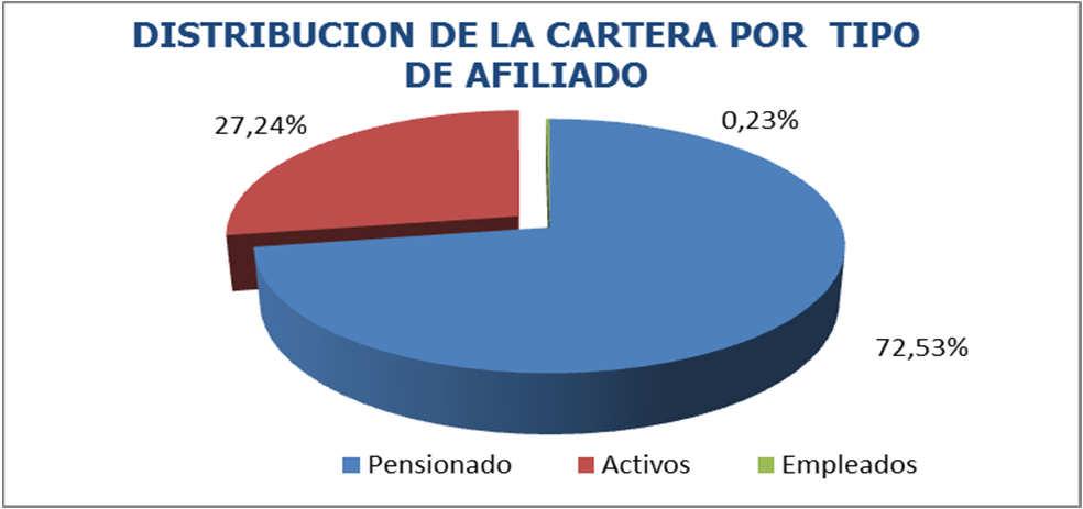 839 100% DURACION DE LA CARTERA 2,39 DISTRIBUCION DE CARTERA POR TIPO DE AFILIADO Pensionado 10.038 72,53% Activos 3.