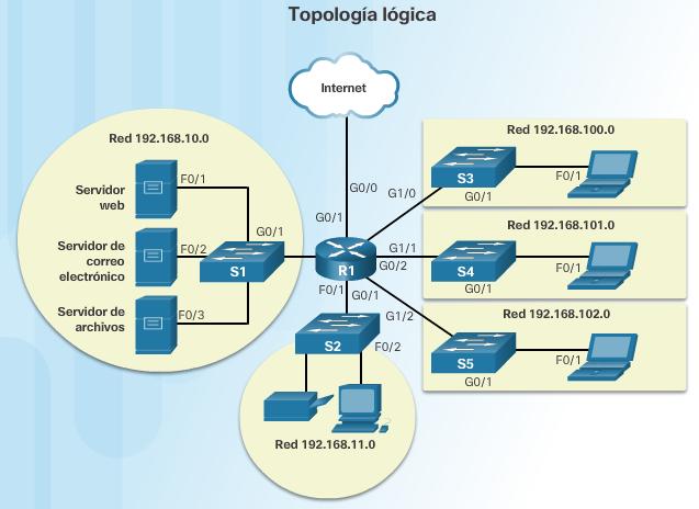 Los diagramas de topología lógica, los cuales identifican dispositivos, puertos y el esquema de direccionamiento IP.