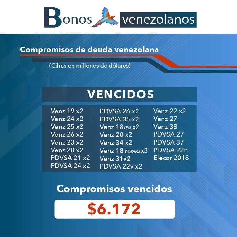 Por lo tanto, hasta la fecha se encuentran 41 títulos entre soberanos y PDVSA vencidos que suman un total de $6.171,32 millones adeudados.