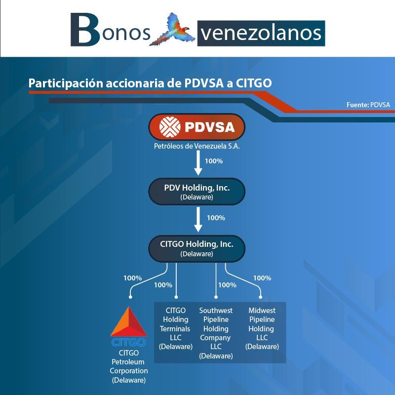 PDVSA introdujo un recurso ante la Corte de Apelaciones para detener la decisión que otorgaba a Crystallex la potestad de subastar Citgo El entramado armado por el gobierno venezolano presenta a