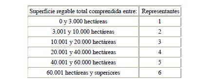 d) Por la agrupación de las restantes Comunidades de Regantes, que será única, el número de representantes se establecerá en función de la superficie regable total, conforme a la siguiente tabla: e)