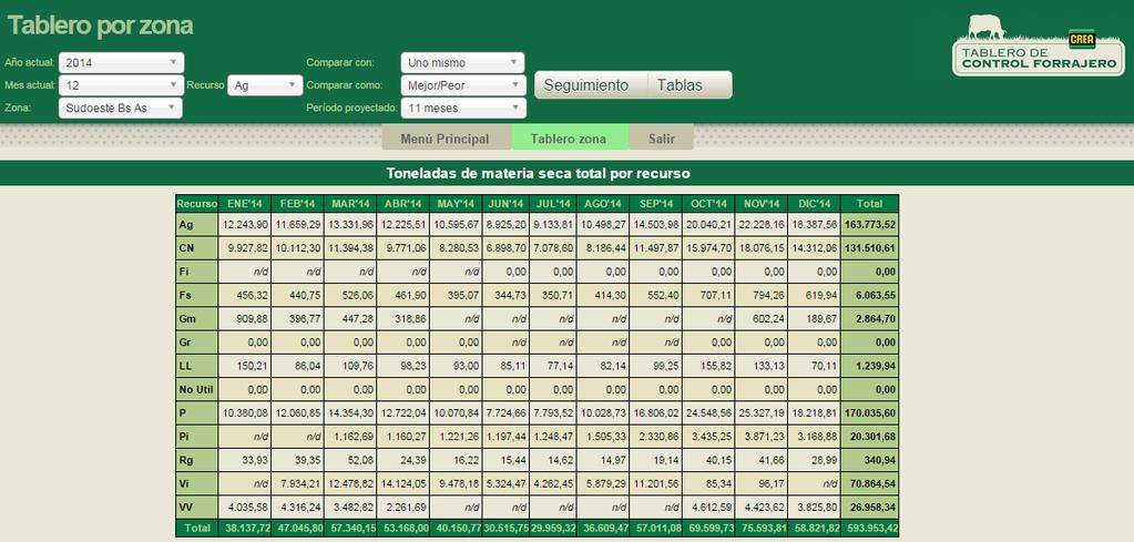 Tablas Marzo, 2015 La opción Tablas permite observar los valores de la oferta forrajera total mensual (tn MS/mes) de cada RF presente en