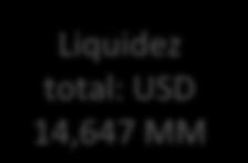 4% Liquidez total: USD 14,647 MM 28.6% LIQUIDEZ LOCAL LIQUIDEZ EXTERIOR 85% 80% 75% 70% 65% 60% 71.