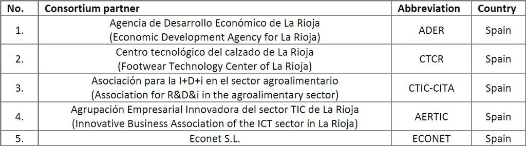 Consorcio Actores clave (del ecosistema) ADER: Gobierno Regional CTIC-CITA y CTCR: Manufacturas tradicionales clave AERTIC: proveedores potenciales de