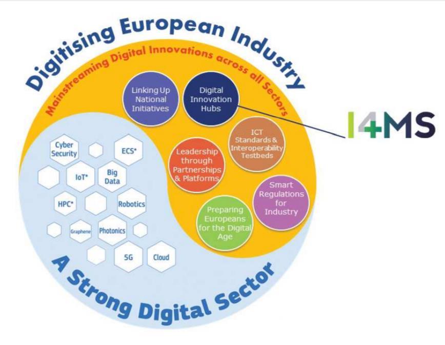 Estrategia Digitising European Industry En abril de 2016 la Comisión Europea publicó: "Digitalización de la industria europea - Obtener los beneficios de un mercado único digital" Garantizar que
