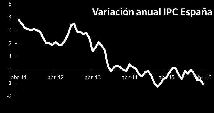 En el mercado de deuda pública, la rentabilidad del bono español a diez años se ha mantenido en el entorno de los 140 puntos básicos con una ligera tendencia alcista en