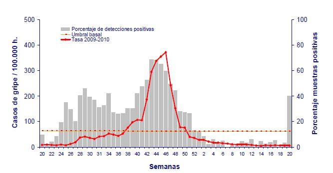 Epidemia: Gripe A Fuente: Centro Nacional de Epidemiología. Instituto de Salud Carlos III.