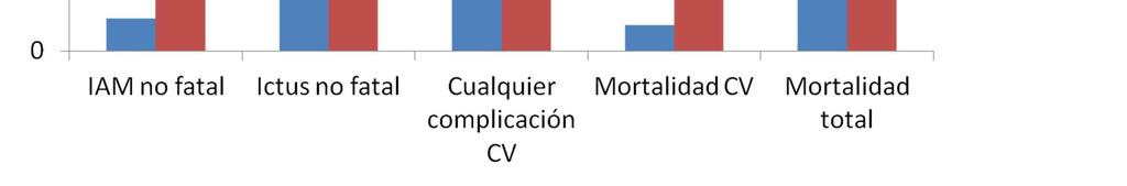 en 1268 pacientes españoles Porcentaje con evento RR 2,42
