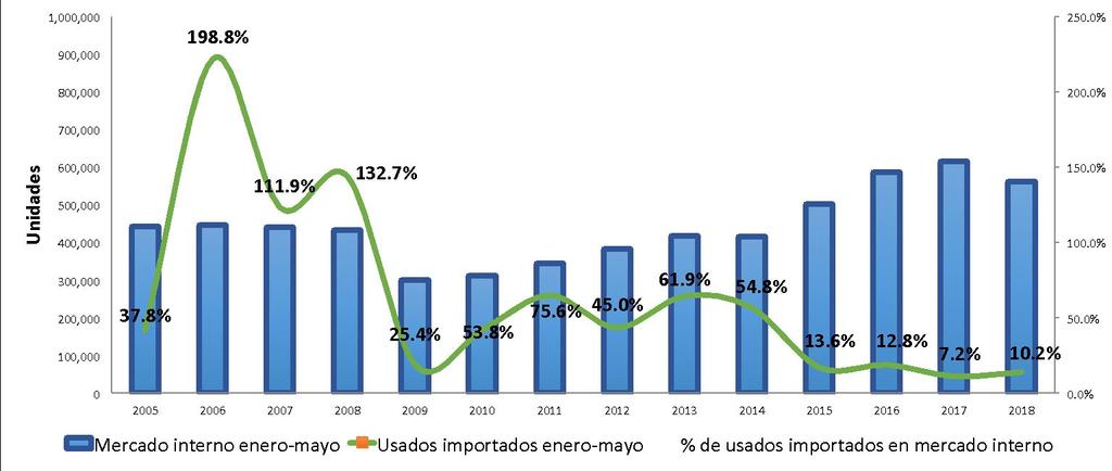 1. Importación de vehículos usados Al mes de mayo de 2018, la importación de autos usados fue de 57 mil 283 unidades, lo que equivale al 10.