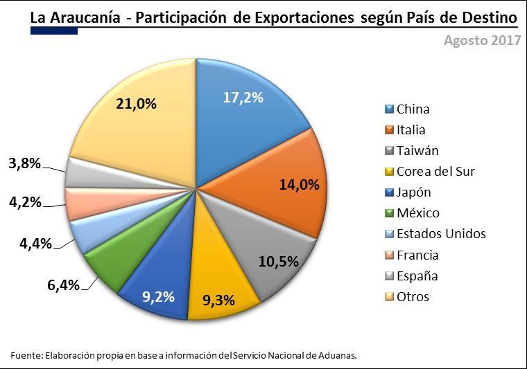 Por País En este período, el país que más exportaciones recibió por parte de la región, fue China con MMUS$11,5 representando el 17,2% del total.